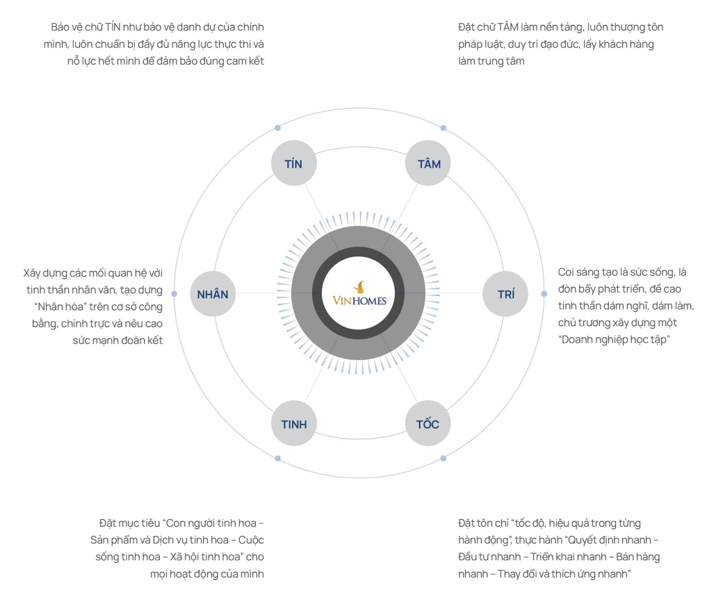 Vinhomes | Trang Giới Thiệu Chi Tiết Chủ Đầu Tư Vinhomes 4 Gia tri cot loi Vinhomes 1