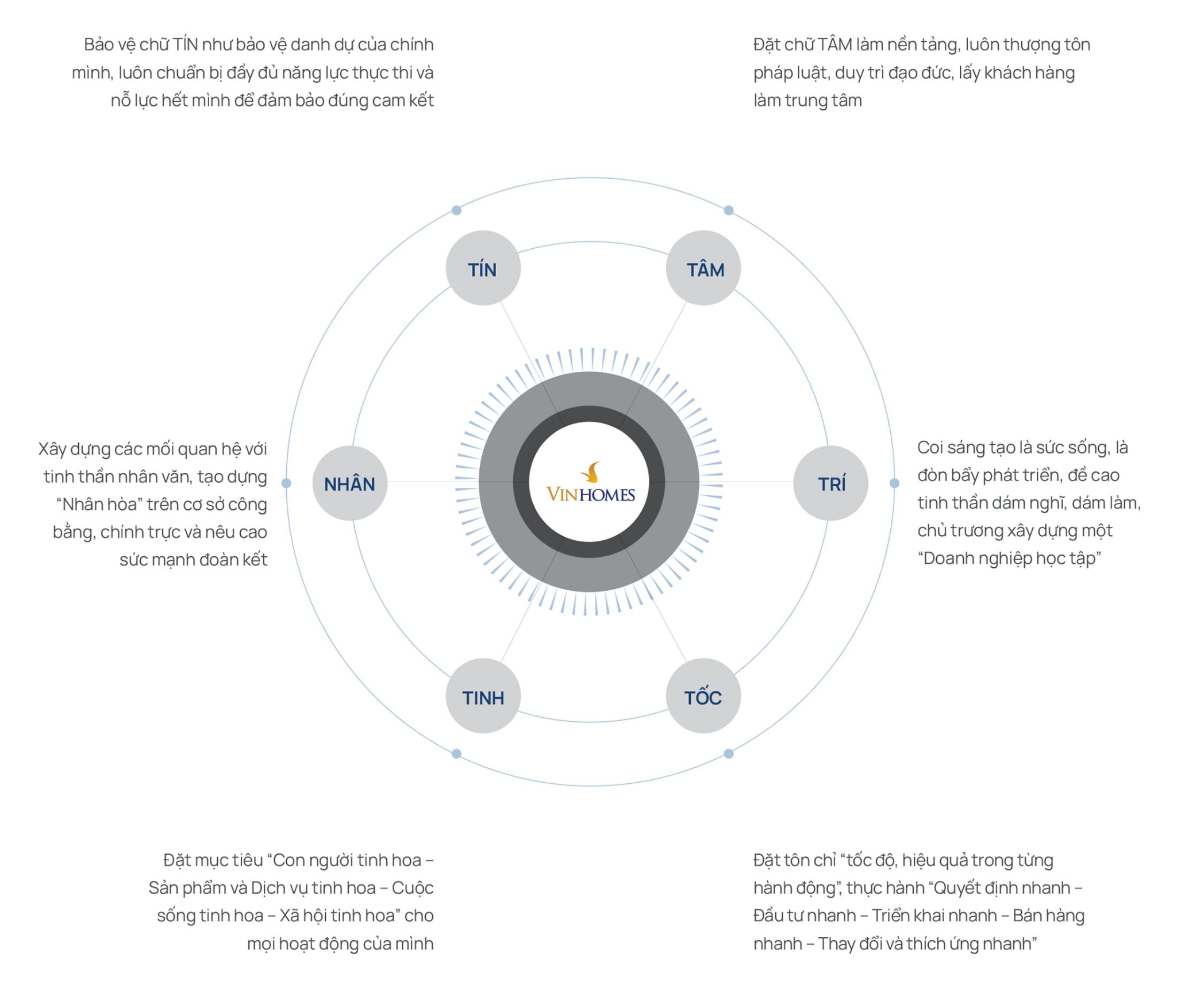 Gia tri cot loi Vinhomes